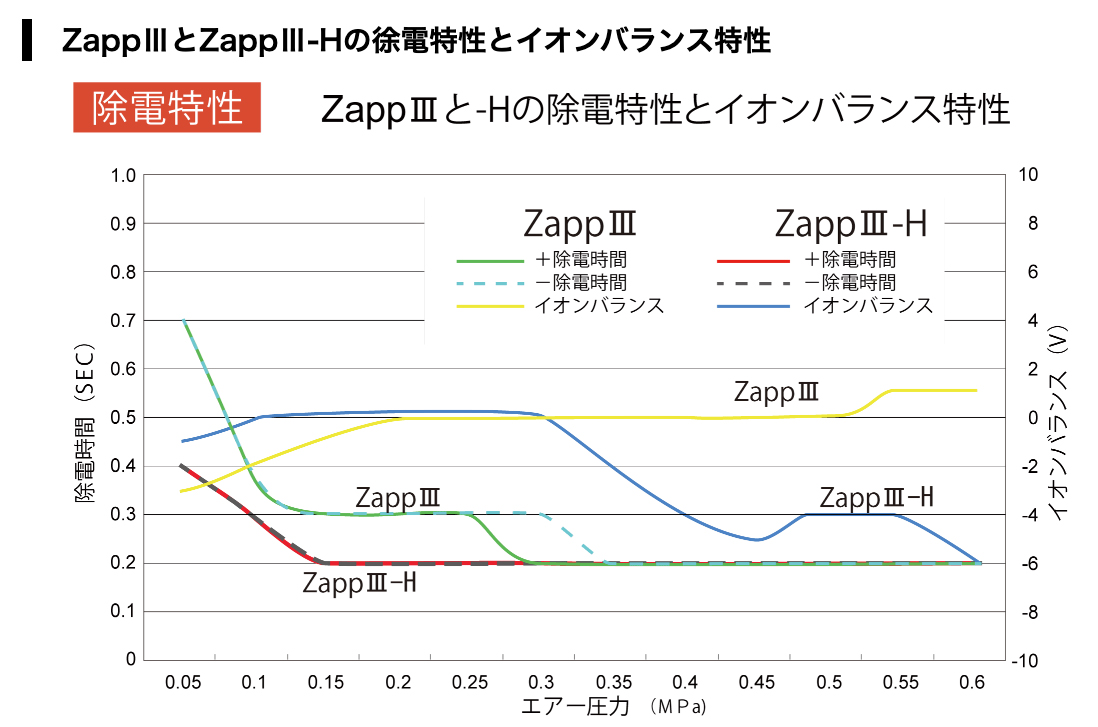 ZappIII和ZappIII-H的除电特性及离子平衡特性