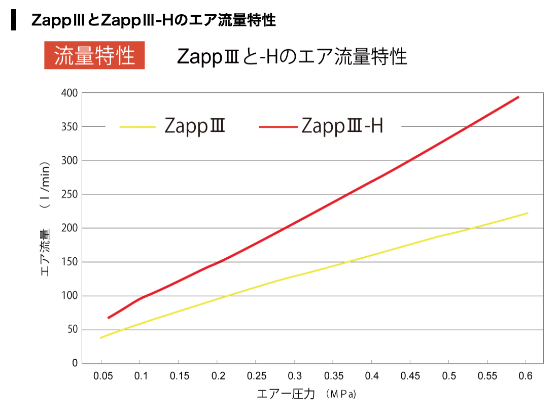 ZappⅢとZappⅢ-Hのエア流量特性