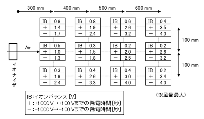 BF-XME 除電特性（代表例）