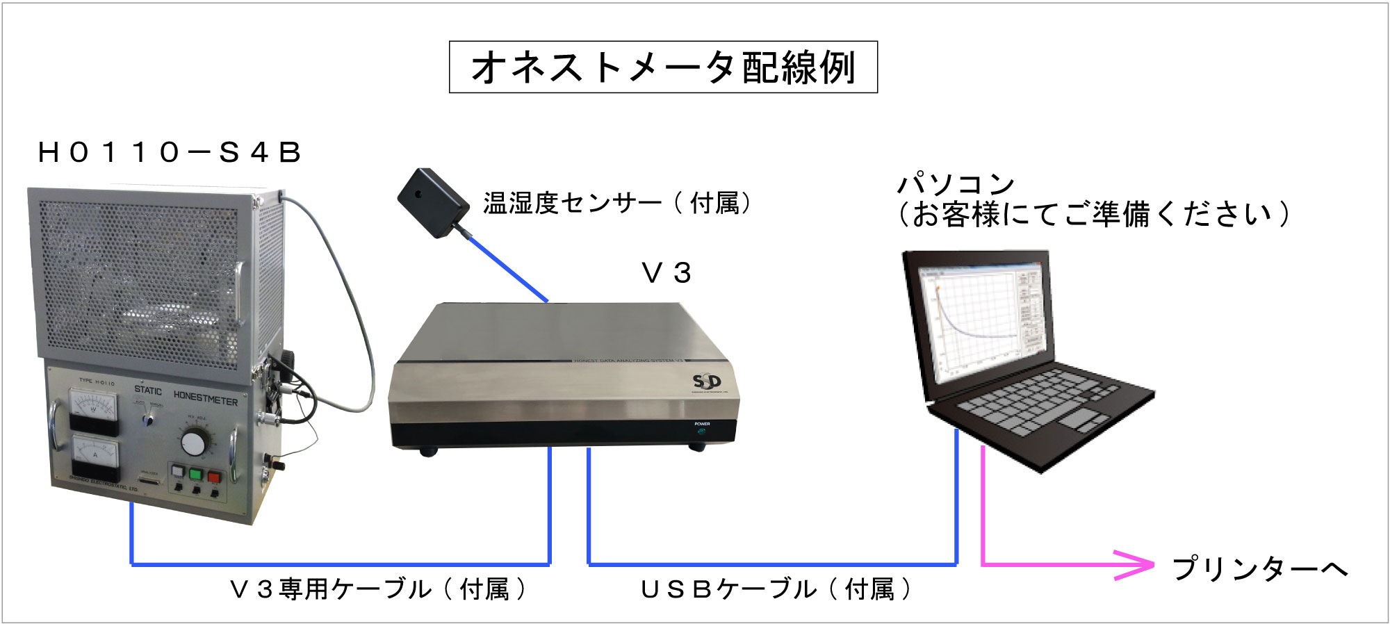オネストメータ、V3,パソコンの接続