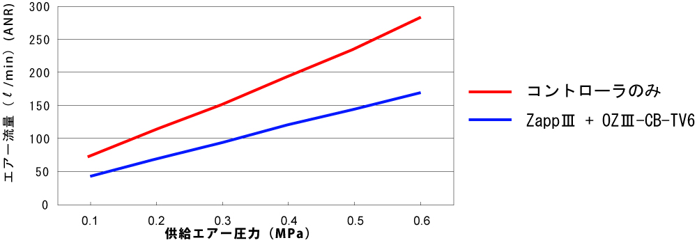 OZⅢ-CB-TV6のエア流量特性(CONTモード、バルブ全開時）