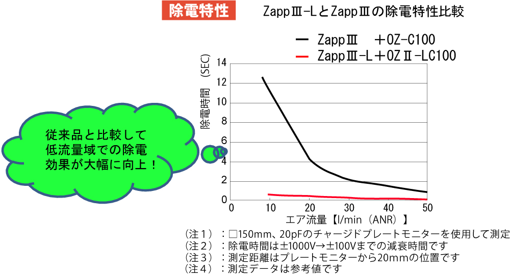 ZappⅢ-Lの徐電特性比較