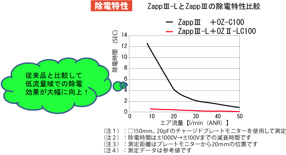 ZappⅢ-L靜電放電特性比較