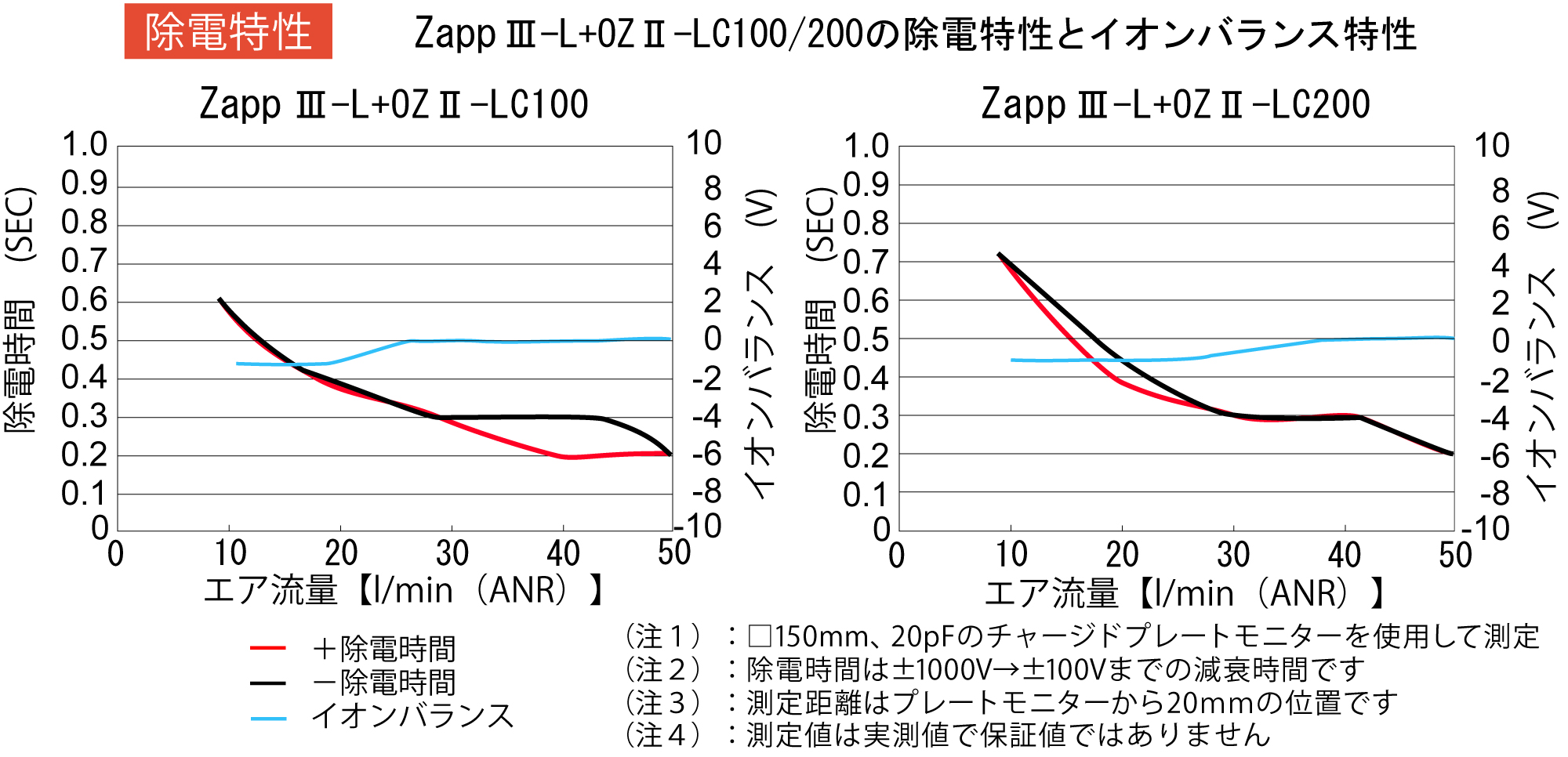 ZappⅢ-Lの徐電特性とイオンバランス特性