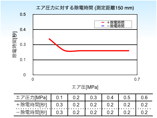 除電性能