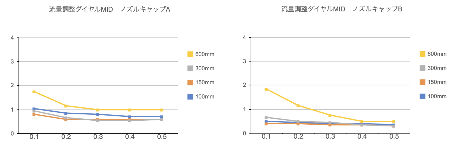 除電性能 流量MIN