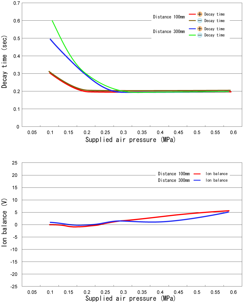 AGZⅢ Static Decay Characteristics and Ion Balance Characteristics