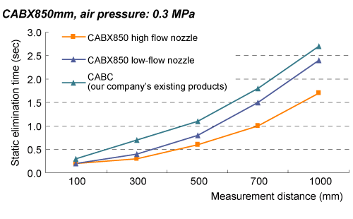 CABX Static Elimination Features(850bb、0.3MPa)