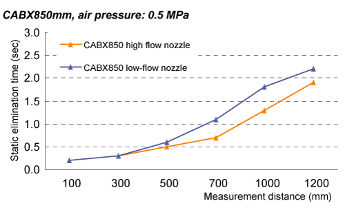 CABX Static Elimination Features(850bb、0.5MPa)