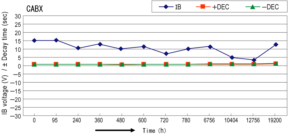 CABX Running Data