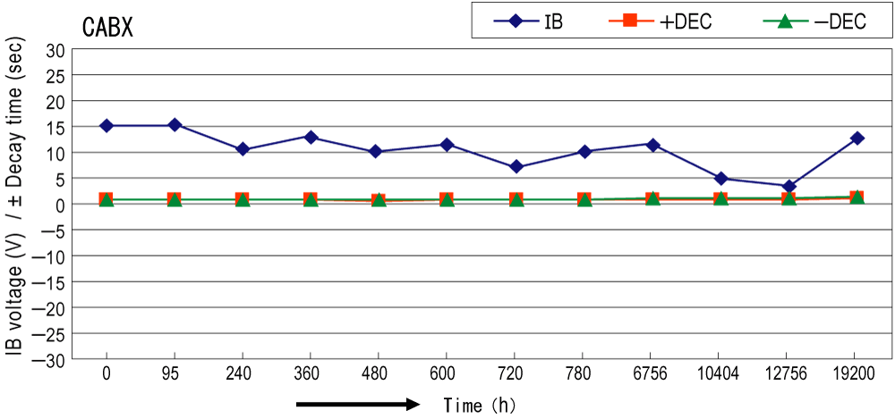 CABX Running Data 