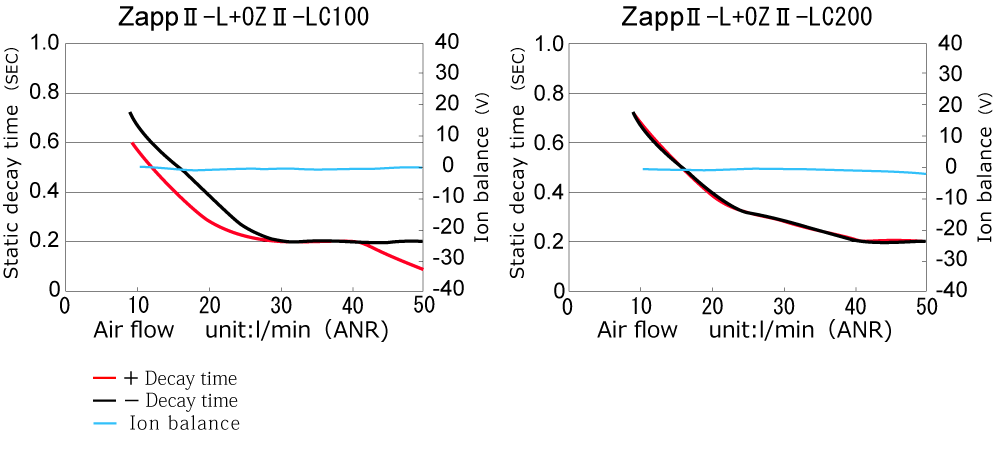 ZappII Static Decay Characteristics and Ion Balance