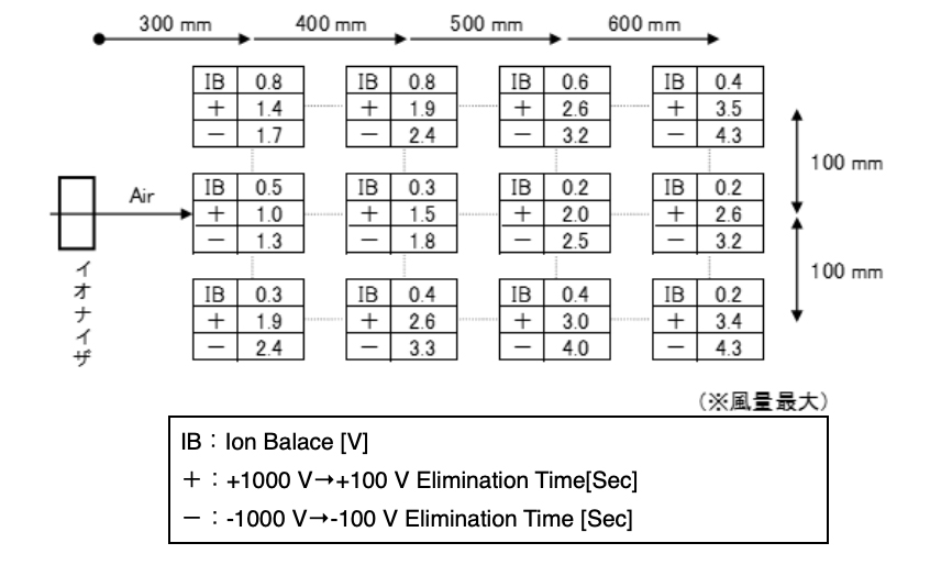 Decay Performance（Example）