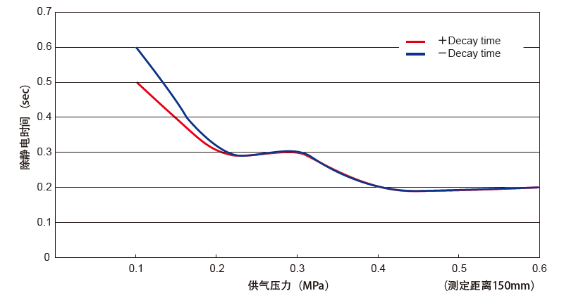 AGZⅢ 除静电特性