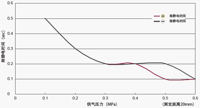 ANZ-SC3 除静电特性