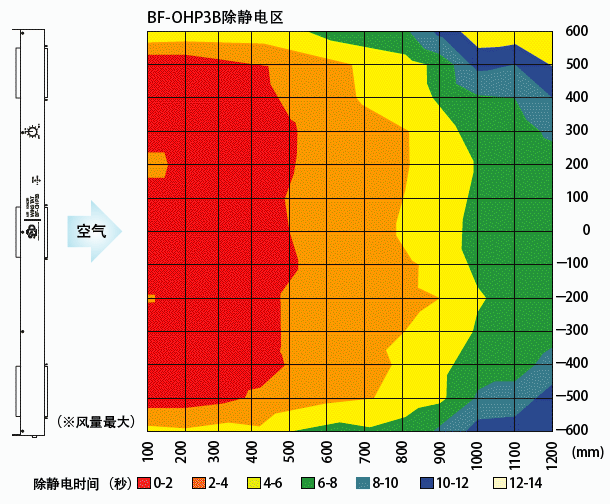 BF-OHP3B 除静电区域