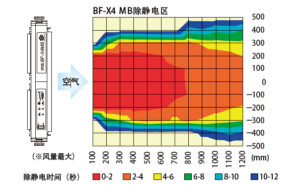BF-X4MB 除静电区域