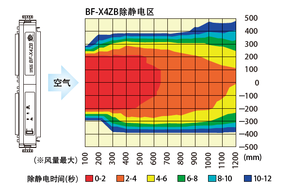 BF-X4ZB 除静电区域