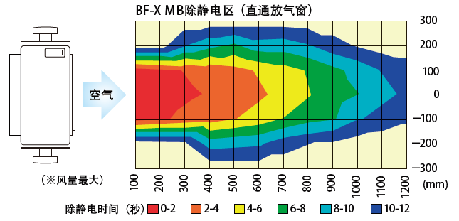 BF-XMB 除静电区域