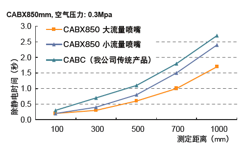 CABX 除靜電特性