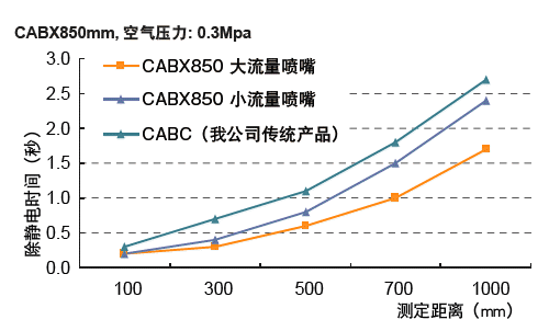 CABX 除静电特性