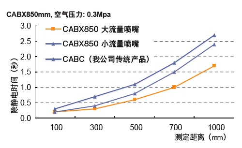 CABX 除静电特性