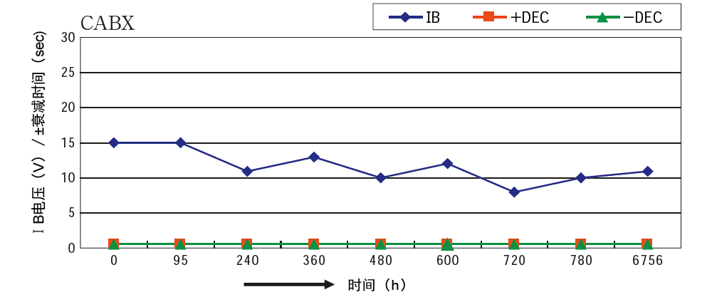 CABX 运转数据