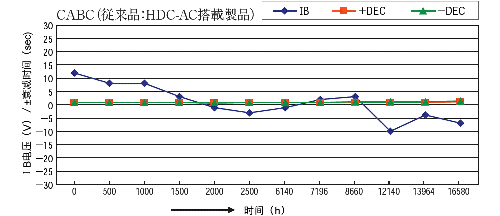 CABC 运转数据