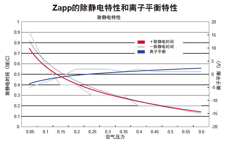 ZappII 除静电特性