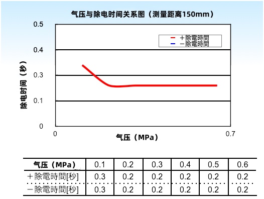 除电性能